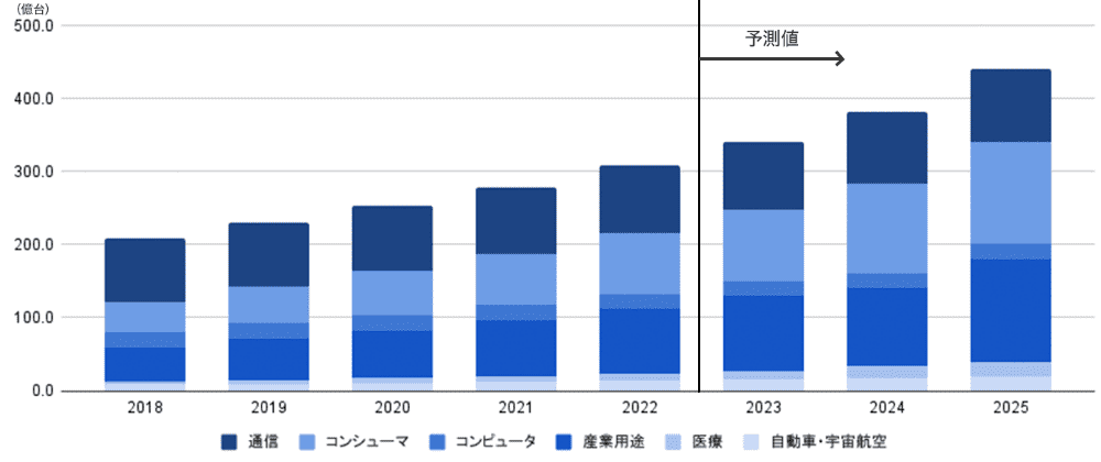 世界のIoTデバイス数の推移及び予測