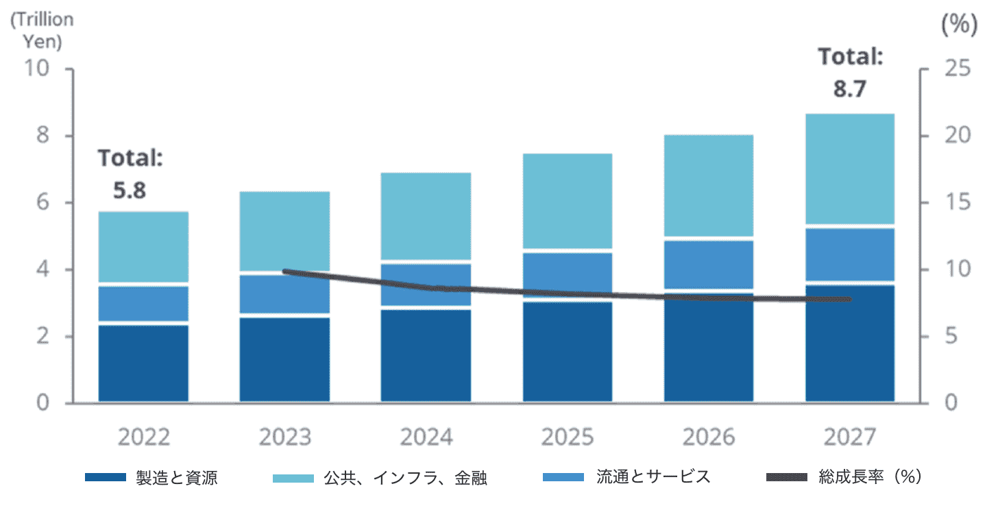 国内 IoT 市場 支出額