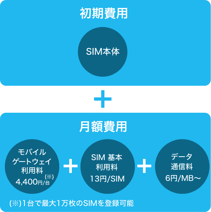 セキュアモバイルコネクトの料金概要図
