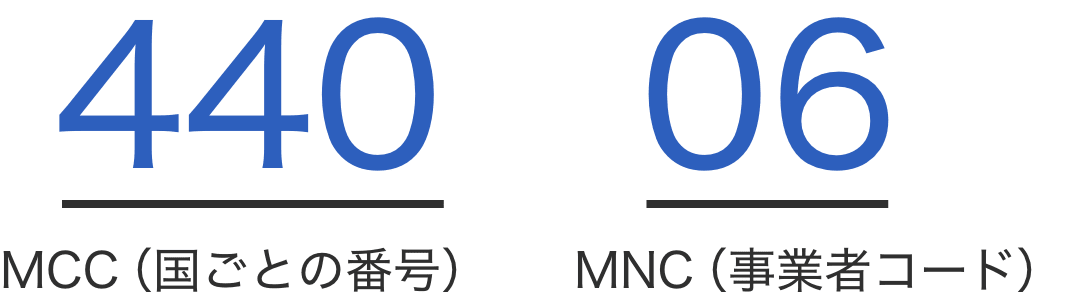 PLMN番号構成
