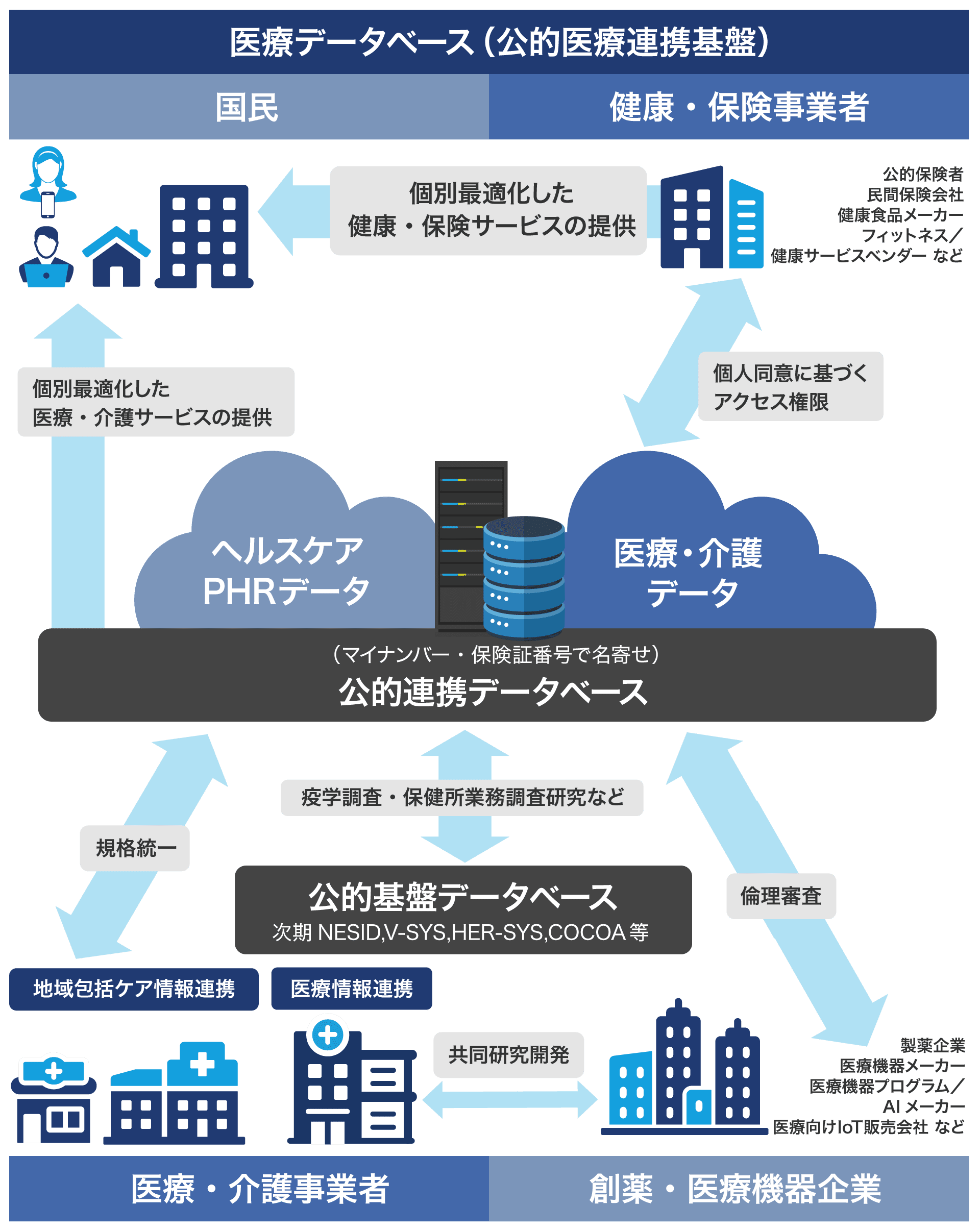 公的医療データベース